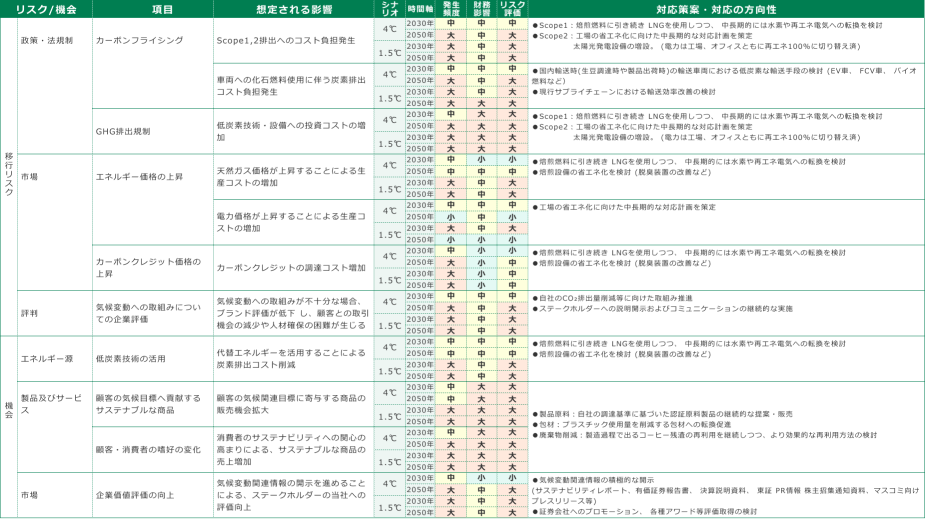 気候変動関連のリスク・機会