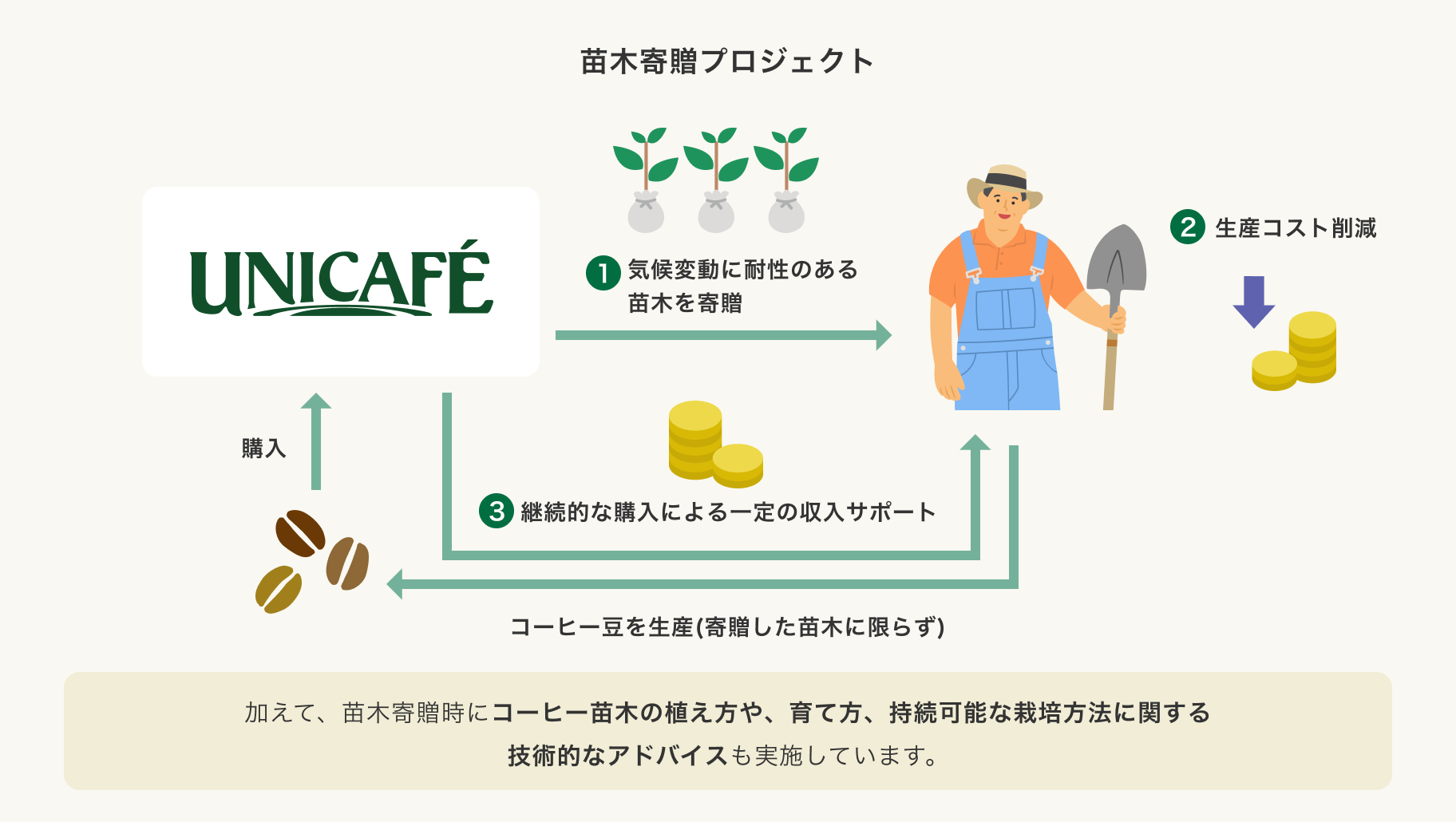 苗木寄贈プロジェクト