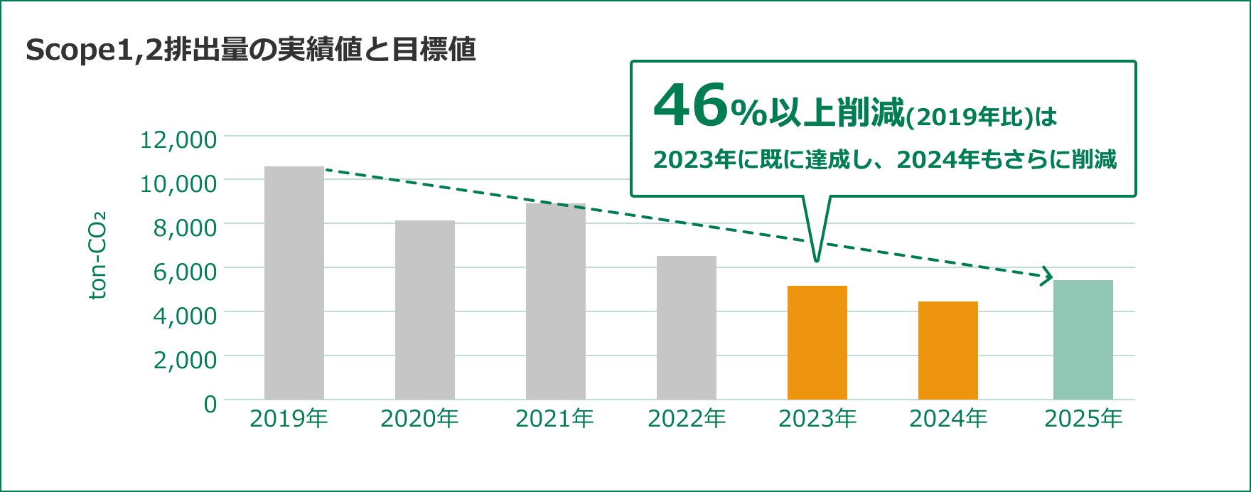 Scope1,2排出量の実績と目標値